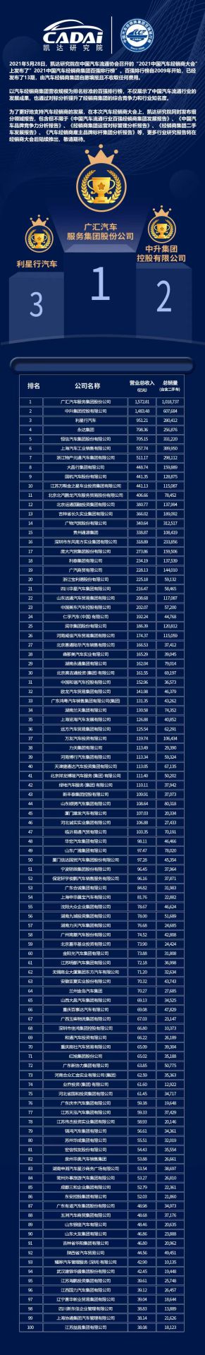喜讯丨爱游戏(ayx)中国官方网站-登录入口荣登2021年中国汽车经销商百强排行榜第33位(图3)